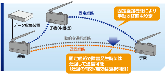 図　柔軟にマルチホップの設計が可能