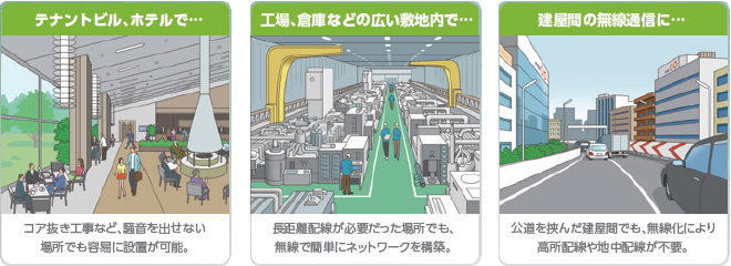 テナントビル、ホテルで：コア抜き工事など、騒音を出せない場所でも容易に設置が可能。工場、倉庫などの広い敷地内で：長距離配線が必要だった場所でも、無線で簡単にネットワークを構築。建屋間の無線通信に：公道を挟んだ建屋間でも、無線化により高所配線や地中配線が不要。