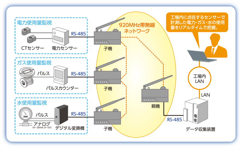 機器構成例