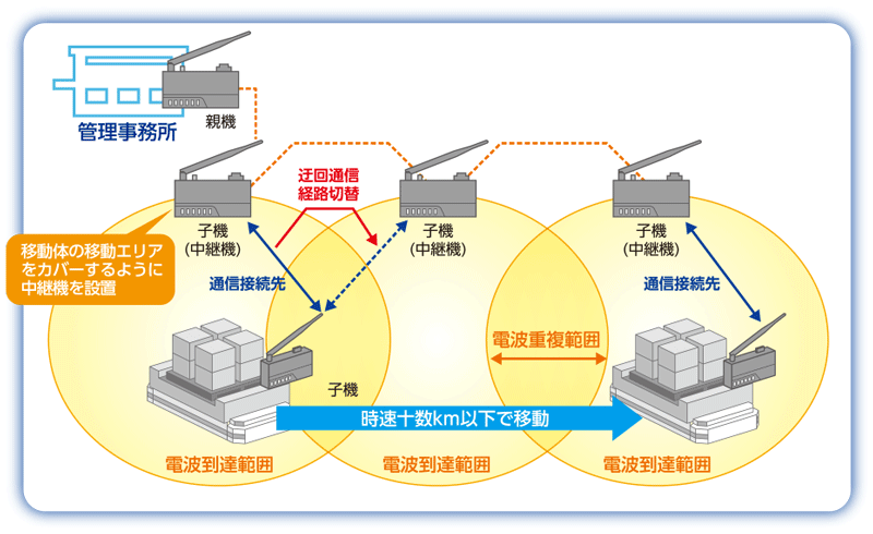 機器構成例