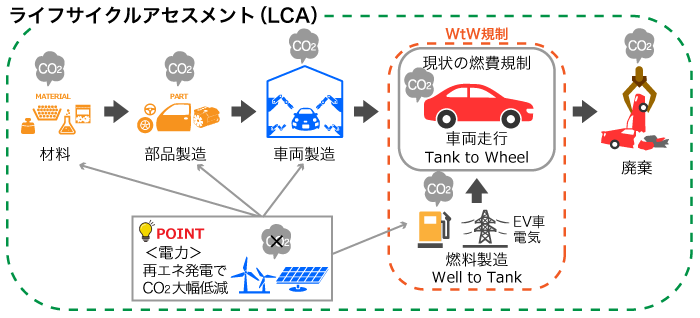 自動車のカーボンニュートラル化