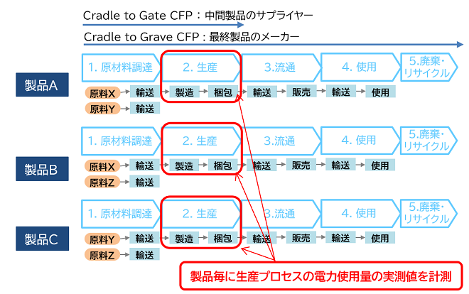 CFPにおけるプロセスのCO2排出量の計測