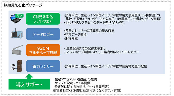 無線見える化パッケージ
