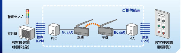 機器構成例
