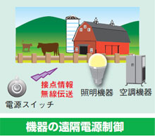利用例1機器の遠隔電源制御