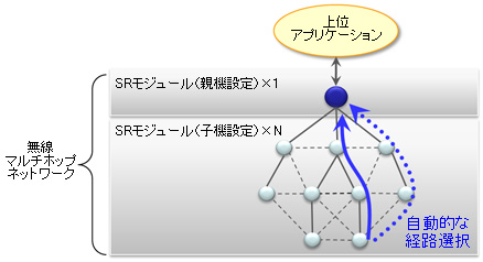 最適な通信経路を自動的に選択