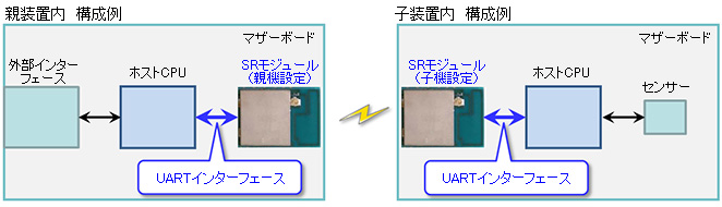 左が親装置内の構成例、右が子装置内の構成例