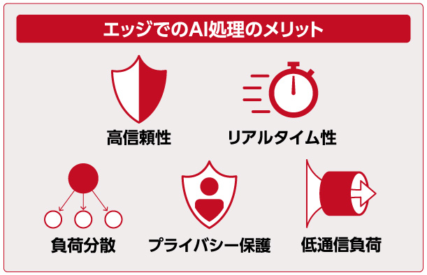 高信頼性、リアルタイム性、負荷分散、プライバシー保護、低通信負荷
