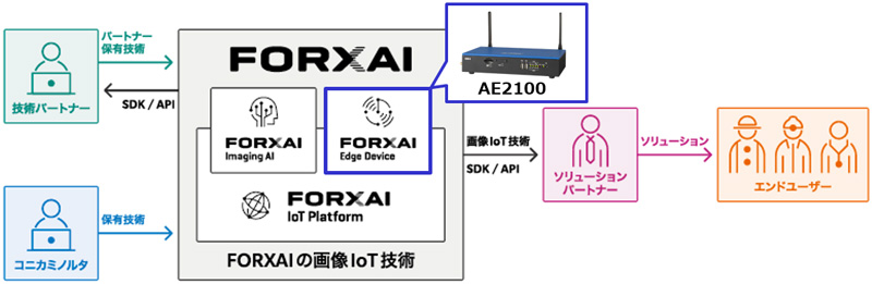 FORXAI対応