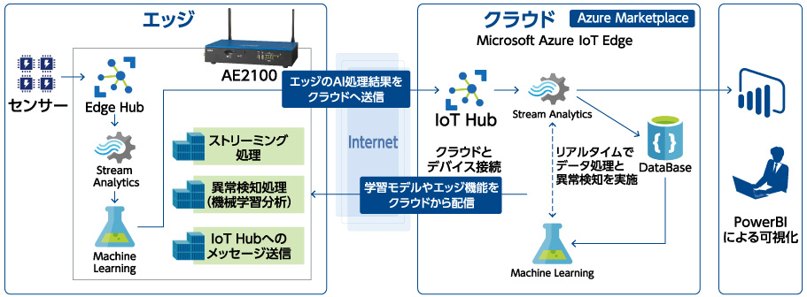 Microsoft Azure IoT Edge 対応