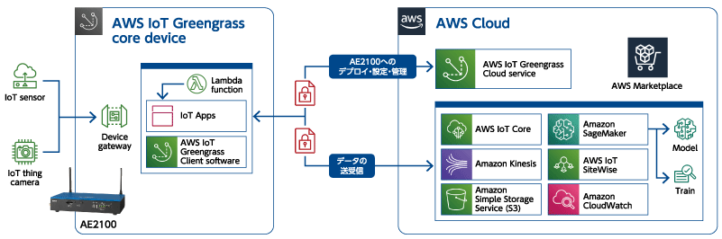 AWS IoT Greengrass対応