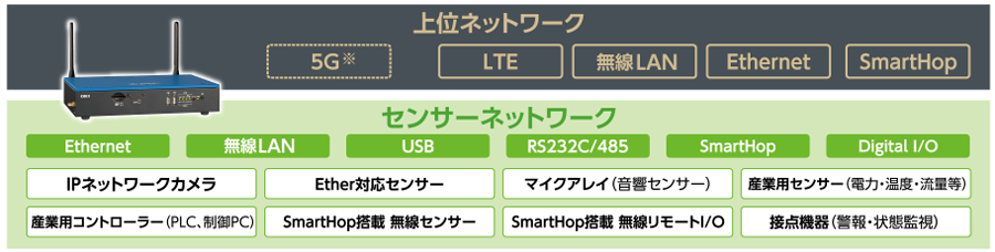 多種多様な物理インタフェースに対応