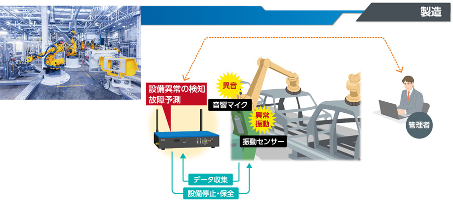 製造設備の異常監視・予兆監視への適用