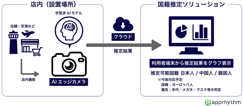国籍推定_概要図