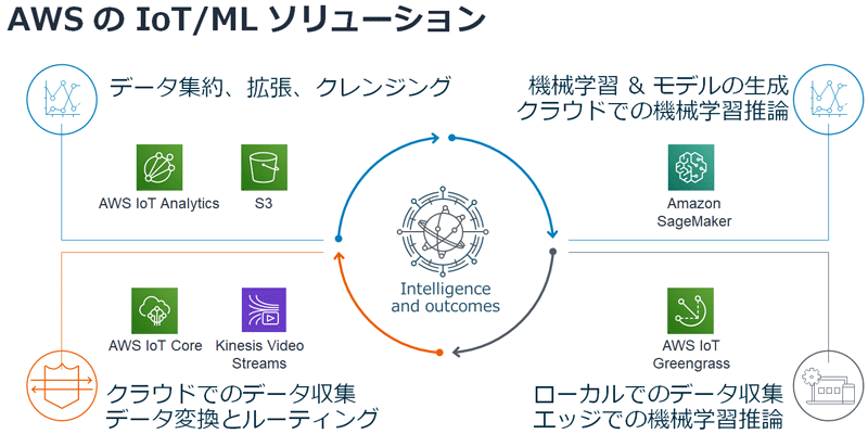 AWSのIoT/MLソリューション
