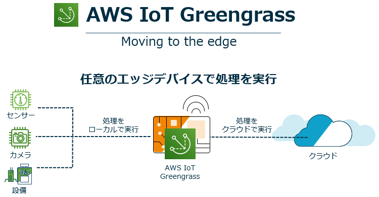 AWS IoT Greengrass