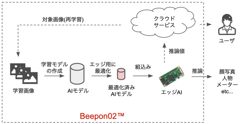beepon