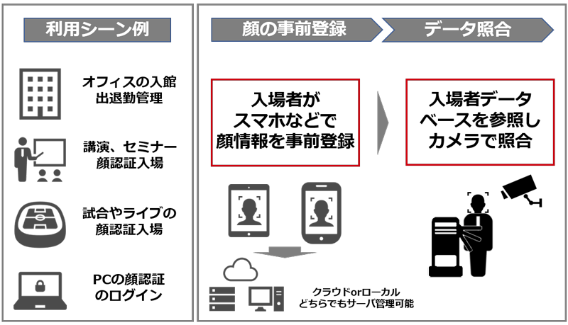 顔認証ライブラリ利用フロー