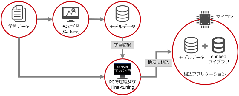 ennbed開発ワークフロー