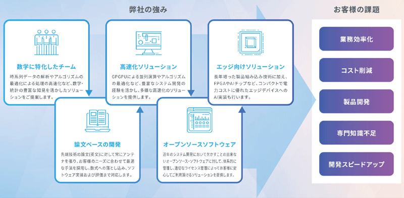 コンピュータマインドの強み