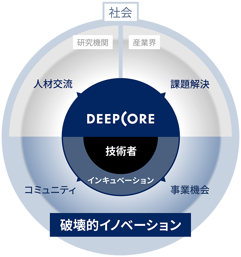 破壊的イノベーション