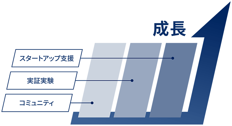 スタートアップ支援／実証実験／コミュニティによる成長