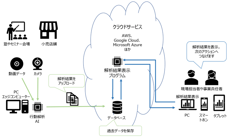 行動解析AIプラットフォーム構築サービスのイメージ