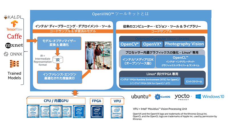 OpenVINO® ツールキットとは