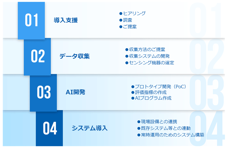 導入支援／データ収集／AI開発／システム導入