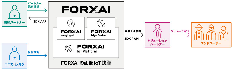 FORXAI概念図
