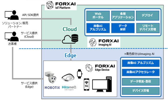 FORXAI Imaging AI概念図
