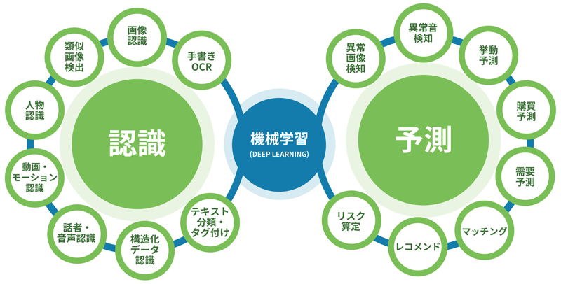 Laboro.AI　認識と予測