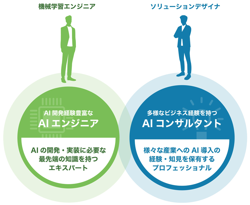 Laboro.AIソリューションデザイン