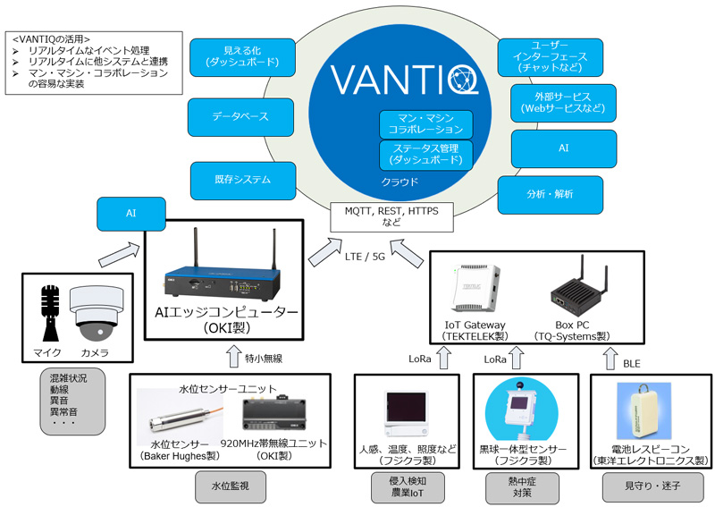 IoTプラットフォーム