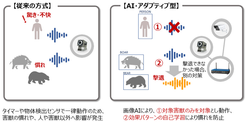 従来の方式と、AI・アダプティブ型