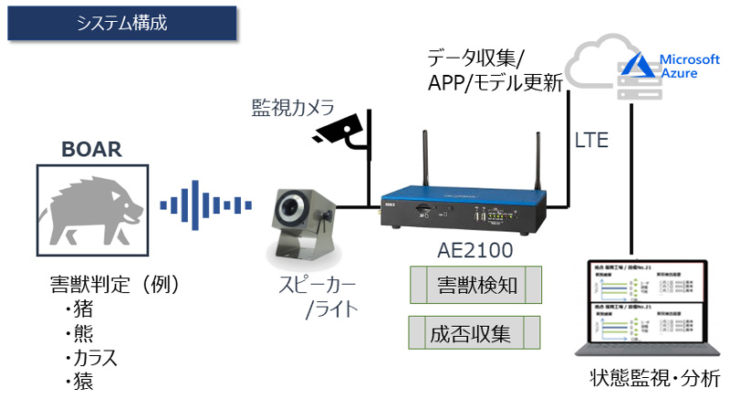 システム構成