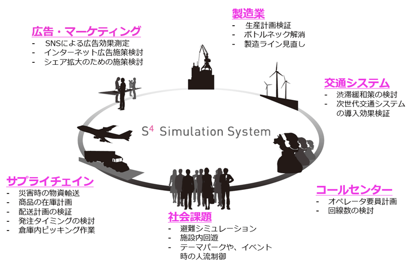 シミュレーションの適用事例