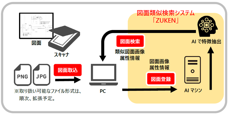 図面の類似検索システム