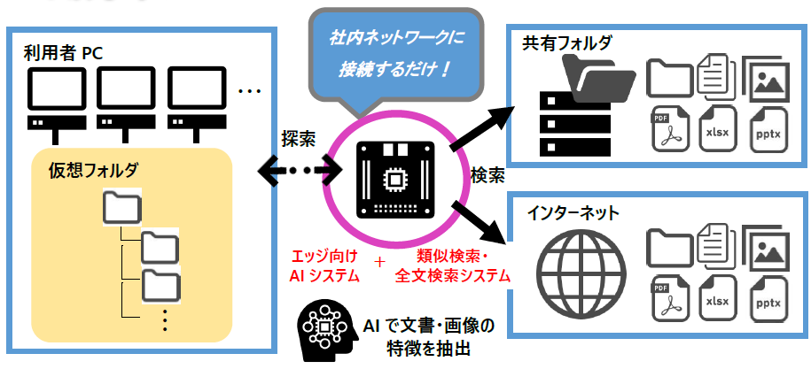 文書・画像の類似検索システム