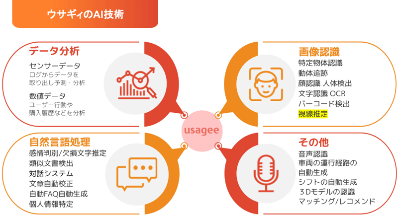 ウサギィのAI技術