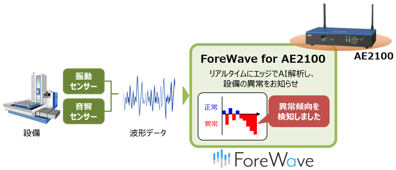 「ForeWave for AE2100」概念図