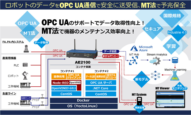 東亜無線電機株式会社：インダストリ4.0推奨の国際通信規格でシームレスな予兆保全