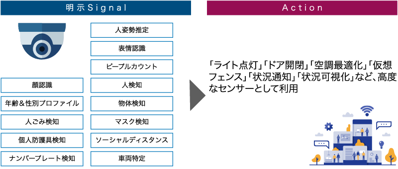  「明示Signal」を「Action」へ変換するとできること