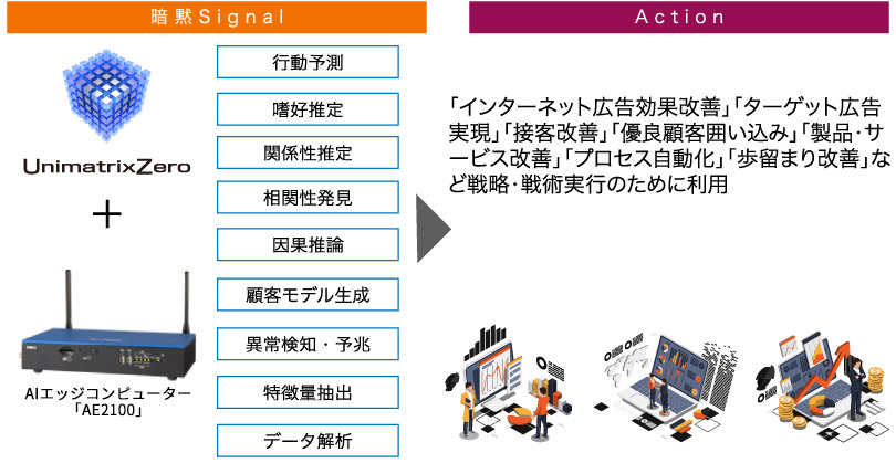  「暗黙Signal」を「Action」へ変換するとできること