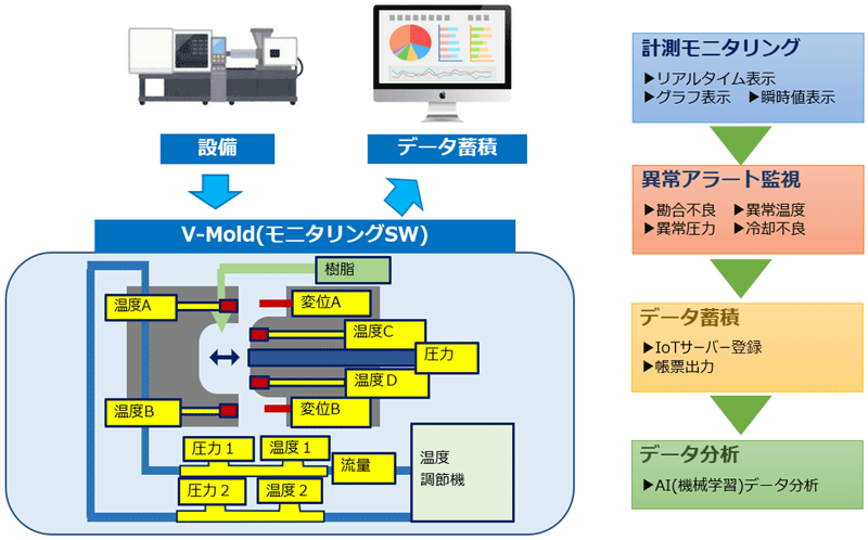 東海エレクトロニクス株式会社：V-Moldソリューション
