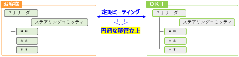 「まるごと受託生産サービス」移管立上のイメージ