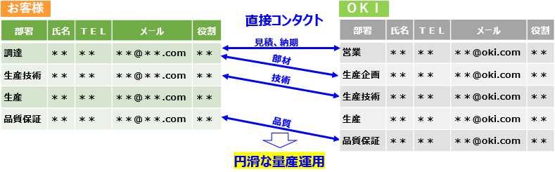 「まるごと受託生産サービス」量産運用のイメージ