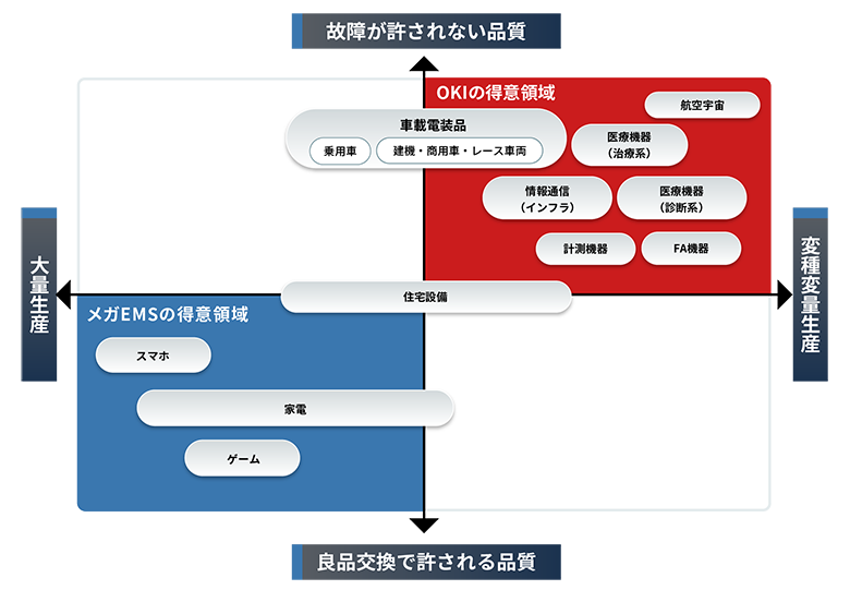 得意領域は「高品質/高信頼性」「変種変量生産」