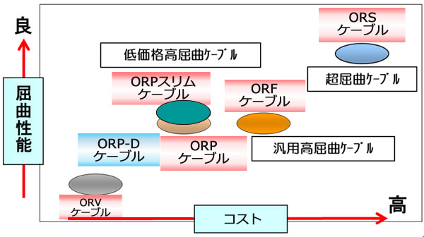 ロボット用ケーブル