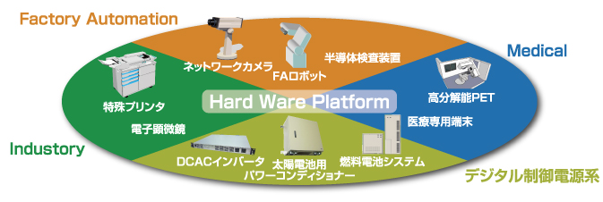 Hard Ware Platform：Factory Automation、Medical、Industory、デジタル制御電源系